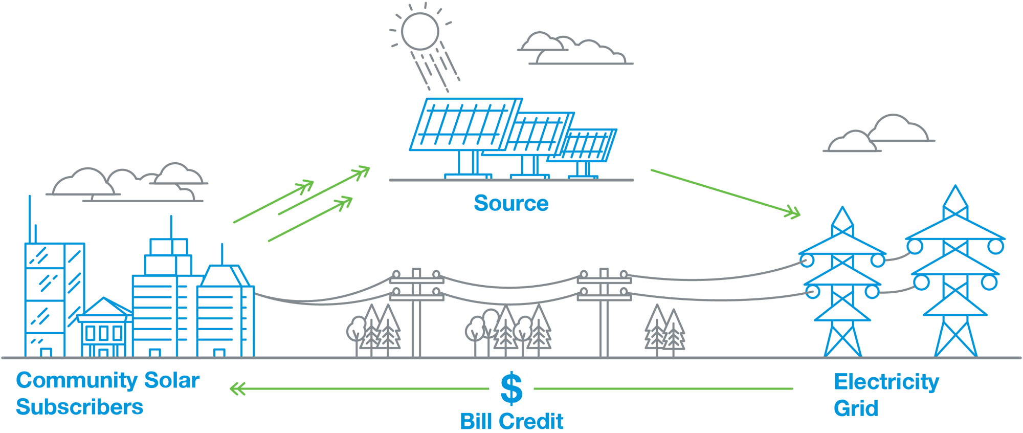 Diagram illustrating community solar: solar panels generate power sent to the electricity grid, while subscribers receive bill credits, with arrows showing energy flow and financial return.
