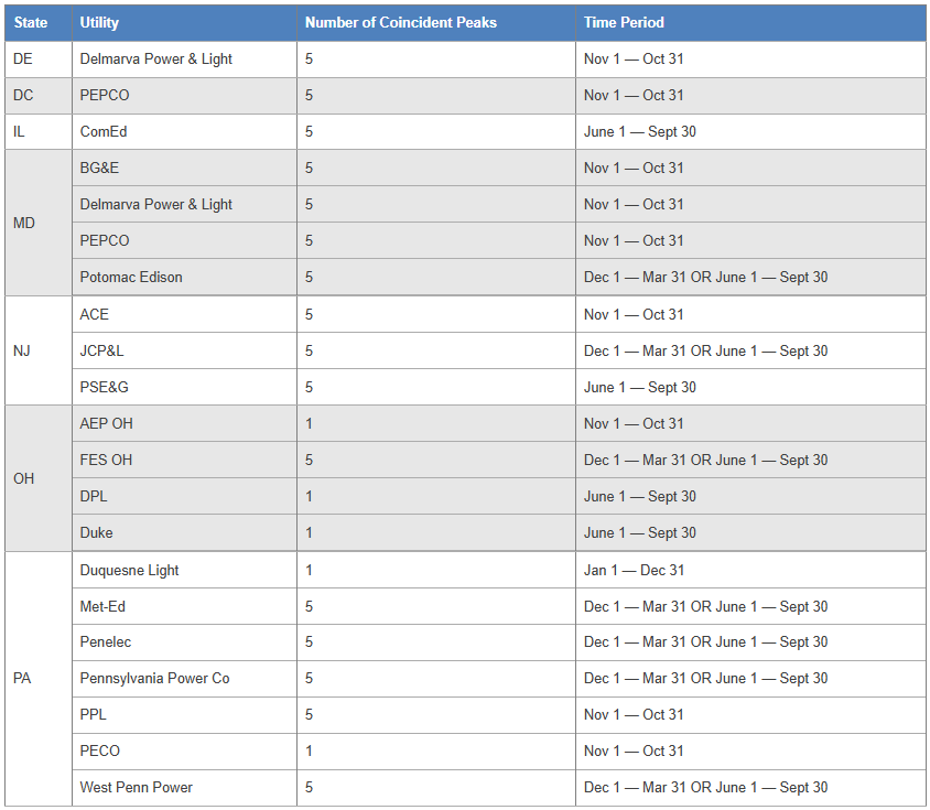 Table listing U.S. states and utilities with their number of coincident peak events and corresponding time periods for capacity measurements.