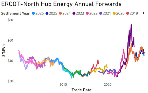 Line chart showing ERCOT North Hub energy annual forward prices by settlement year, with multiple colored lines tracking $/MWh over time by trade date.