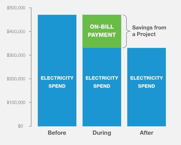 Bar chart comparing electricity spend before, during, and after a project, showing costs decreasing over time, with a portion of the “during” bar labeled “on-bill payment” and an annotation indicating project savings.