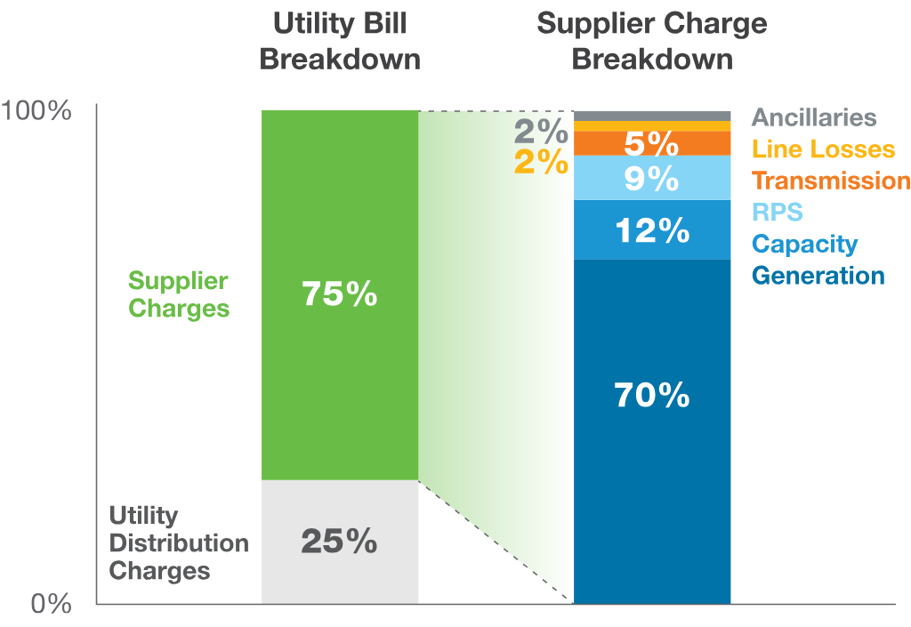 Diagram showing a utility bill breakdown with 75% supplier charges and 25% utility distribution charges, alongside a supplier charge breakdown divided into generation (70%), capacity (12%), RPS (9%), transmission (5%), line losses (2%), and ancillaries (2%).